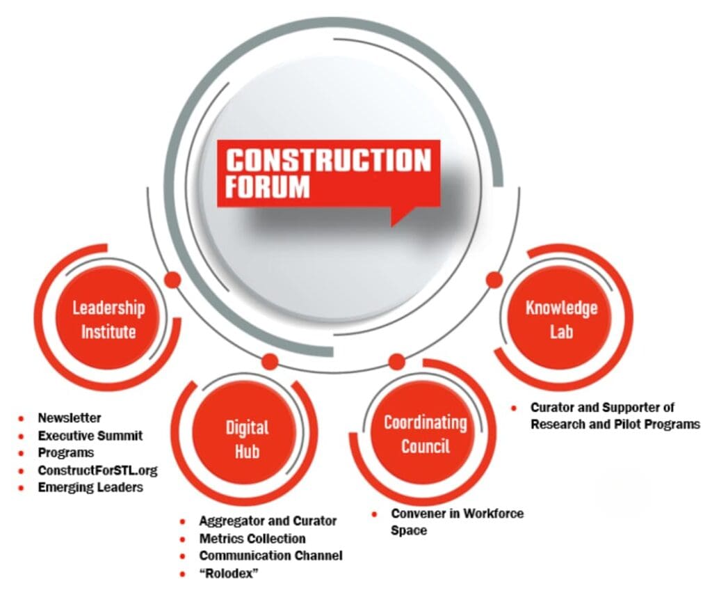Diagram titled 'Construction Forum' showing five interconnected components represented as red circular icons around a central white and red speech bubble. The five components are: Leadership Institute, Digital Hub, Coordinating Council, Knowledge Lab, and the central Construction Forum. Each component lists specific roles:
Leadership Institute includes Newsletter, Executive Summit, Programs, ConstructForSTL.org, and Emerging Leaders.
Digital Hub includes Aggregator and Curator, Metrics Collection, Communication Channel, and 'Rolodex'.
Coordinating Council is identified as a Convener in Workforce Space.
Knowledge Lab is described as a Curator and Supporter of Research and Pilot Programs.
All components are visually connected to the central Construction Forum, indicating integration and collaboration within the organization.